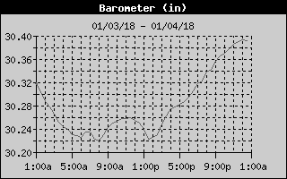 Barometer History